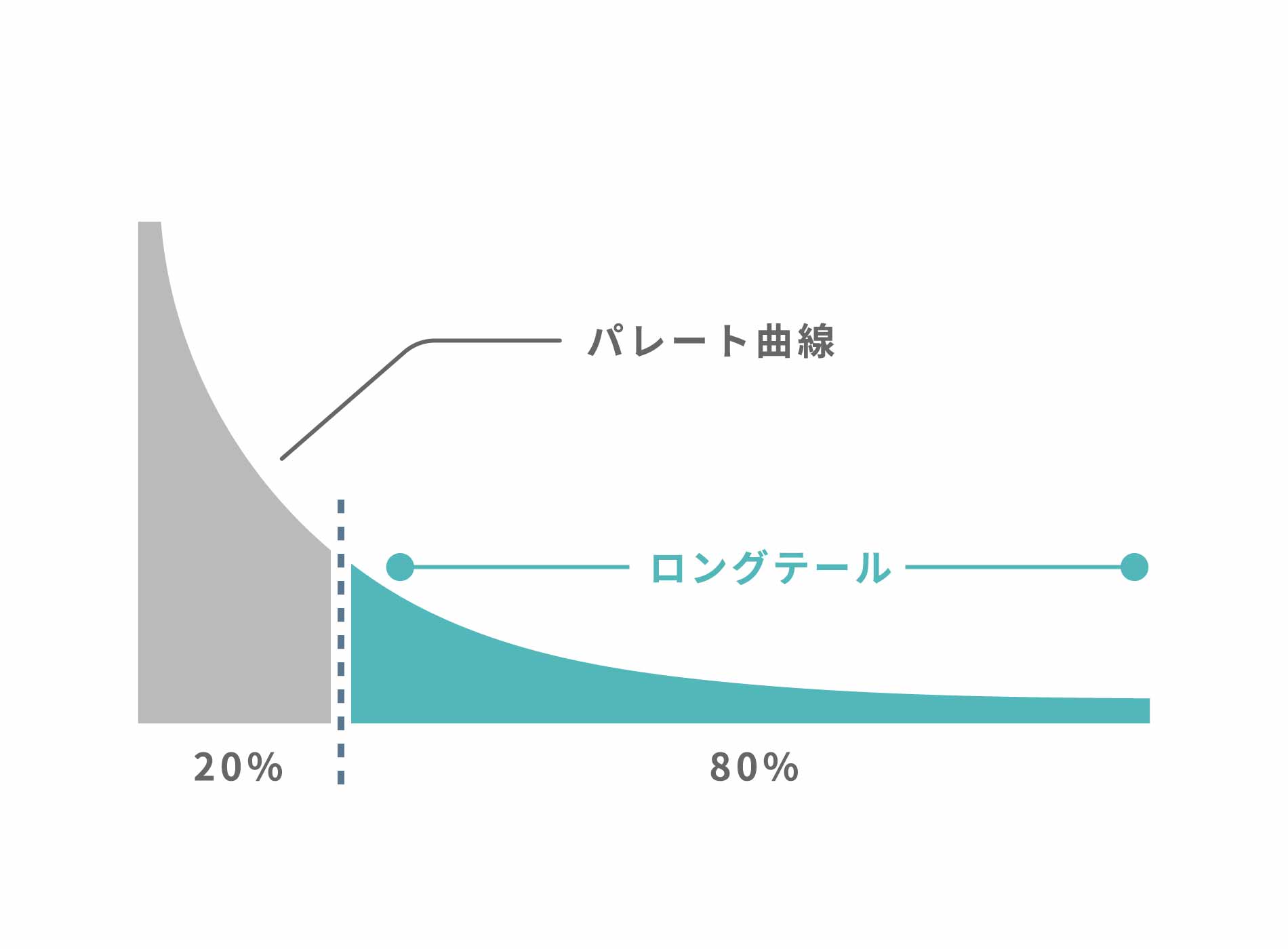 パレートの法則